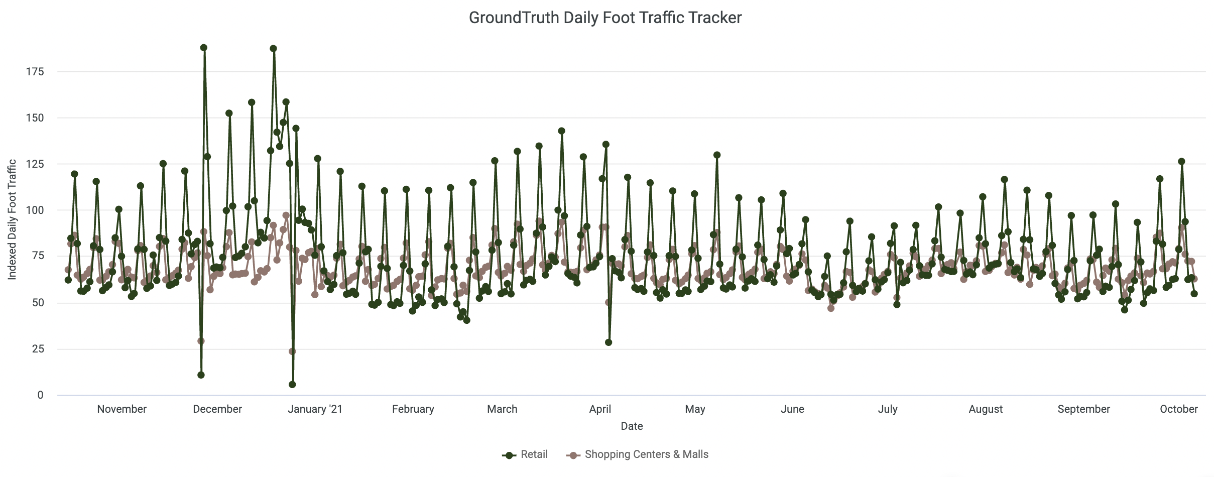 Graph of holiday shopping trends in foot traffic from November 2020-October 2021.