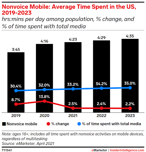 Omnichannel marketing: Avg. time spent in US on non-voice mobile