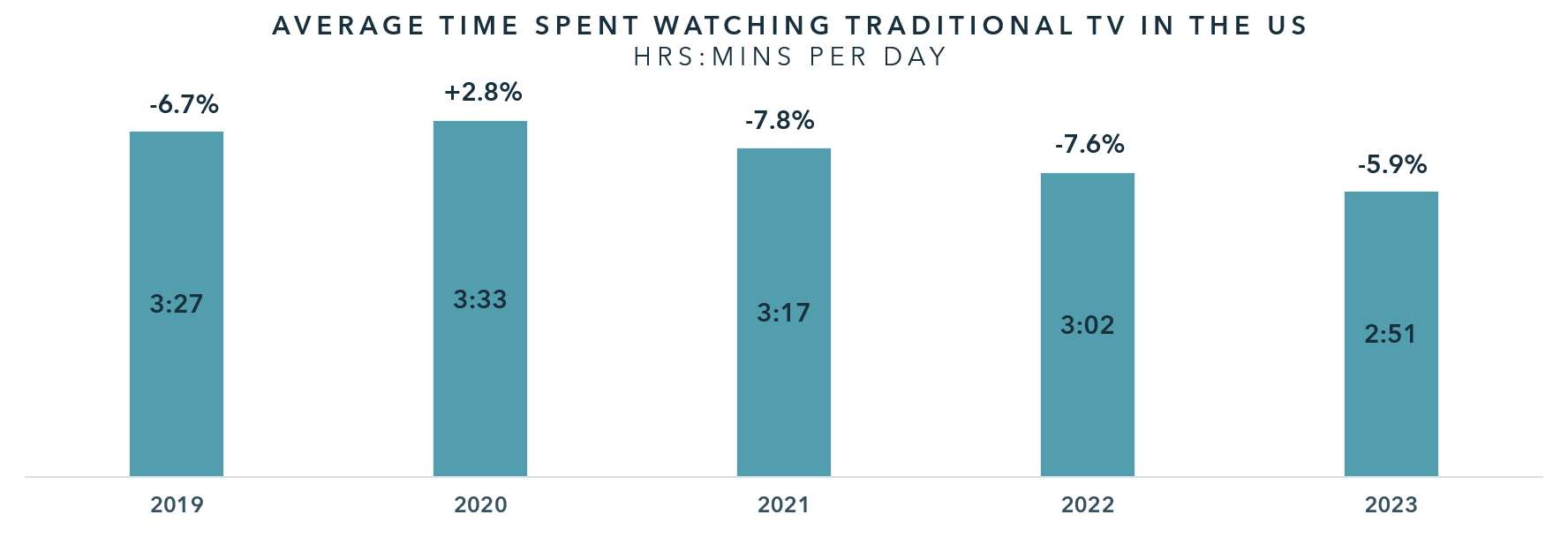 Consumer Trends Average Tv Watch Time