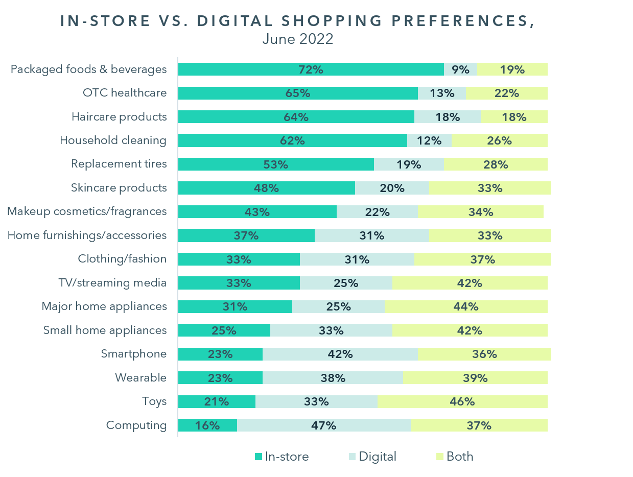 Consumer Trends Shopping Preferences