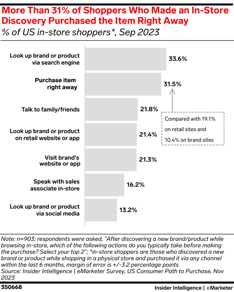 Consumer trends of in-store discovery purchases.