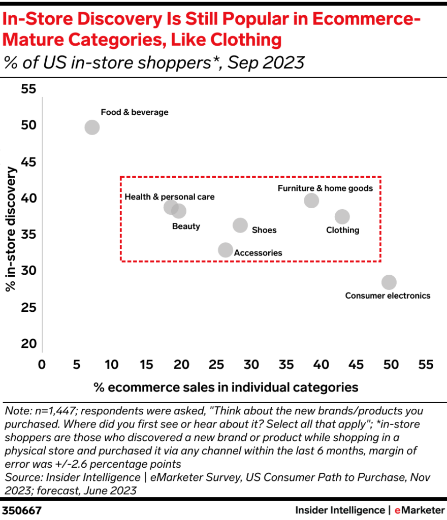 Consumer trends of ecommerce in-store discovery purchases.