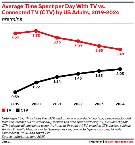 Consumer Trends 2024: CTV Users vs Traditional TV Users.