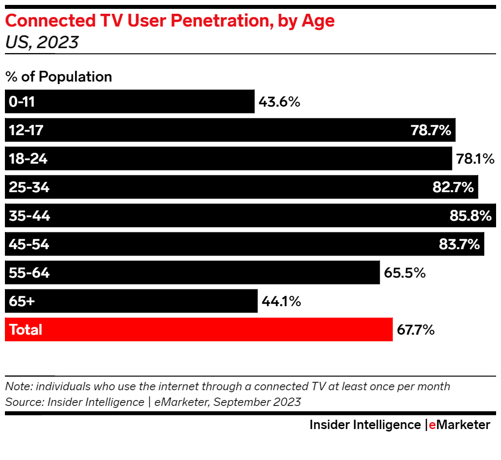 Consumer Trends 2024: CTV Users by Age